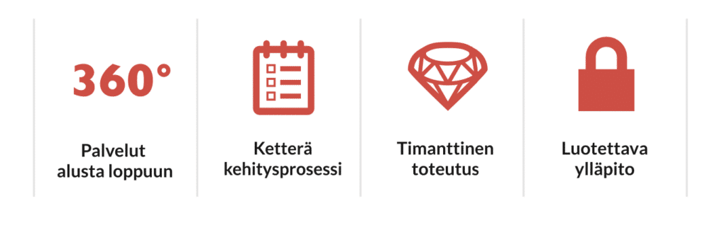 Kuvan vasemmassa reunassa on 360-merkki ja teksti palvelut alusta loppuun, sen vieressä kuvake ja teksti ketterä kehitysprosessi, seuraavana timanttinen toteutus ja oikealla luotettava ylläpito